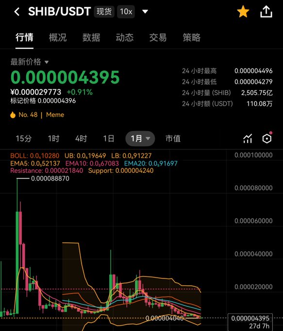 Mobile trading app showing SHIB/USDT spot pair price chart, with current price 0.000004395, up +0.91%, ranked No. 48 Meme coin.