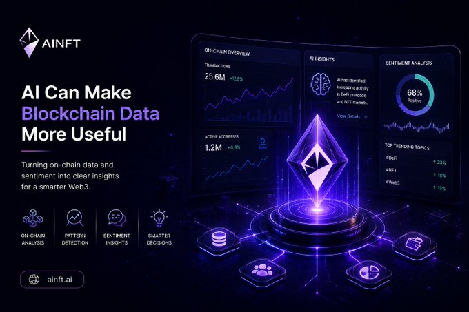 An AINFT promotional graphic with the tagline 'AI Can Make Blockchain Data More Useful,' showcasing an Ethereum diamond logo surrounded by on-chain overview metrics including 25.6M transactions and 68% positive sentiment analysis.