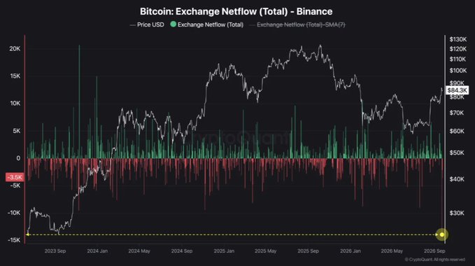 The image is a chart titled "Bitcoin: Exchange Netflow (Total) - Binance" displaying Bitcoin's price alongside Binance's exchange netflow data from September 2023 to September 2026, with green bars indicating inflows and red bars showing outflows. The chart visually supports the post's claim by showing a record negative netflow (approximately -13.5K, marked with a yellow dotted line) corresponding with Bitcoin's price around $84.3K, illustrating the massive wave of Bitcoin withdrawals from Binance amid the FOMO-driven rally.

Key visible elements: Price axis ranging from ~$30K to $130K, netflow axis from -15K to 20K, and the title "Bitcoin: Exchange Netflow (Total) - Binance" with a "CryptoQuant" watermark.