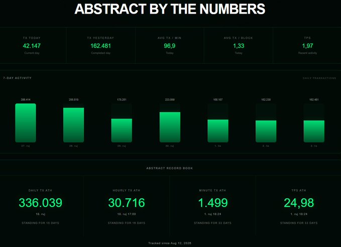 A cryptocurrency analytics dashboard titled 'ABSTRACT BY THE NUMBERS' showing transaction statistics including 42,147 TX today, with 7-day activity bar charts.
