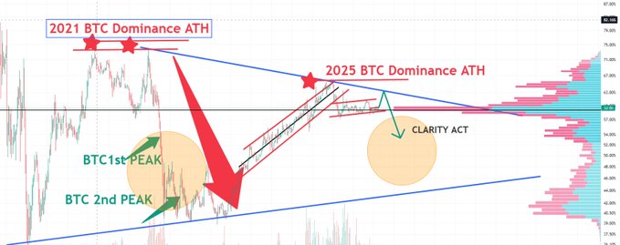 A BTC dominance chart showing the 2021 ATH (around 70-75%) and projected 2025 ATH near 67%, with annotations indicating BTC's 1st and 2nd peaks and the CLARITY ACT, illustrating how BTC dominance typically peaks before altcoin seasons drive BTC to new price highs.