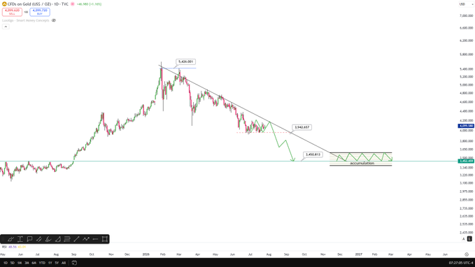 A daily candlestick chart of Gold (XAUUSD) shows a descending trendline connecting the February 2025 high near $5,429 down to a lower high around $3,942, with price consolidating near $3,450–$3,400 amid highlighted levels at $3,450.811, visually supporting the post's warning that a break below $3,900 could expose gold to a drop toward $3,500.