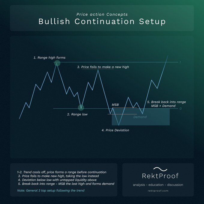 This image is an educational chart titled "Price Action Concepts: Bullish Continuation Setup" by RektProof, illustrating a 5-step bullish pattern: a range high forms (1), price dips to a range low (2), fails to make a new high (3), deviates below the low into a Market Structure Break (MSB) with untapped liquidity (4), and breaks back into the range forming a demand zone (5). The accompanying post notes this as the main indicator for an uptrend, mirroring a corresponding downtrend continuation setup.