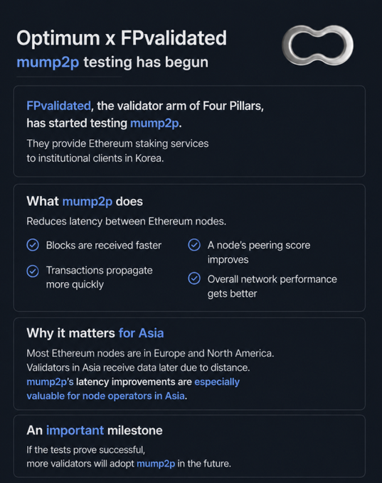 An infographic titled "Optimum x FPvalidated: mump2p testing has begun" announces that FPvalidated, the validator arm of Four Pillars providing Ethereum staking services to institutional clients in Korea, has begun testing mump2p, which reduces latency between Ethereum nodes. The image highlights key benefits of mump2p—including faster block reception, quicker transaction propagation, improved peering scores, and better overall network performance—emphasizing that its latency improvements are especially valuable for Asian node operators given most Ethereum nodes are concentrated in Europe and North America.