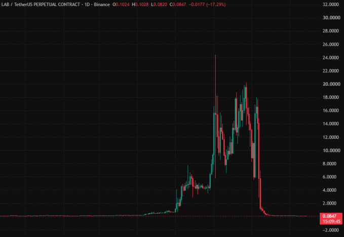 A candlestick chart of the LAB/USDT perpetual contract on Binance shows the token's dramatic price history, peaking around $24 on the daily timeframe before crashing to the current $0.0847 (–17.29%), visually illustrating the steep value collapse referenced in the post where claimed tokens once worth $860M at ATH are now valued at just ~$3M.