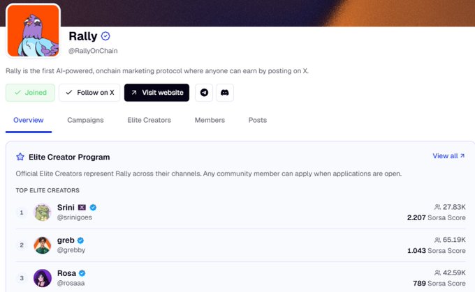 A profile page for 'Rally' (@RallyOnChain), described as the first AI-powered onchain marketing protocol, displaying the Elite Creator Program leaderboard with top creators Srini, greb, and Rosa ranked by Sorsa Score.