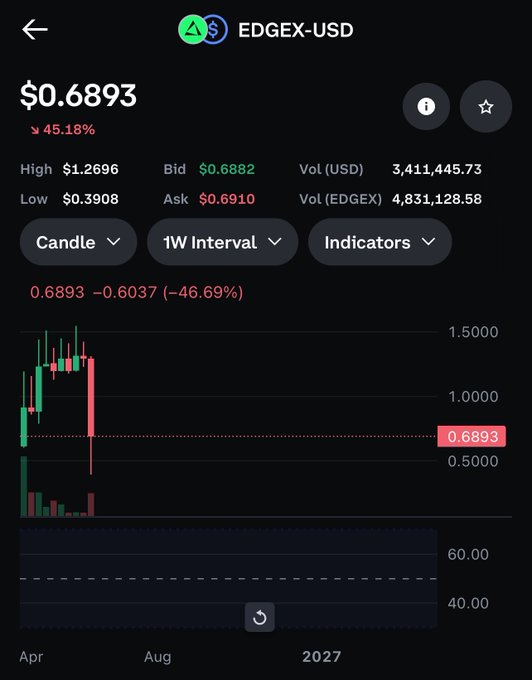 The image shows a screenshot of a stock trading app displaying information about a cryptocurrency called Bitcoin. The app has shown that Bitcoin's value has gone up by 2x over the last week, reaching a high price at $63,000. This increase in value is attributed to a "hack" causing the rise in Bitcoin prices. The post provides more details on this event and how it might have impacted the cryptocurrency market.