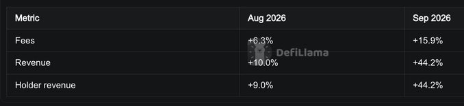 A data table showing metrics for Aug 2026 and Sep 2026, with Fees (+6.3%/+15.9%), Revenue (+10.0%/+44.2%), and Holder revenue (+9.0%/+44.2%), watermarked with DefiLlama.