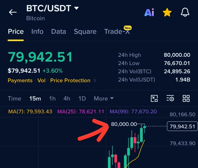 A Binance BTC/USDT trading chart shows Bitcoin's price at $79,942.51 with a +3.60% increase, featuring a red arrow pointing to the recent price surge near the 80,000.00 level.