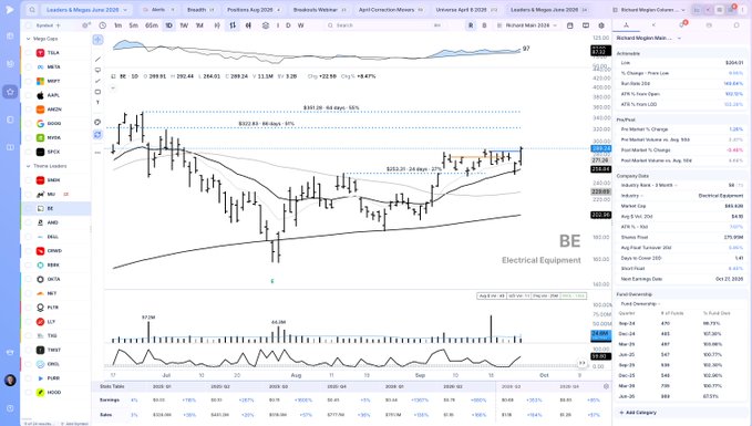 A TradingView stock chart for BE (Dick's Sporting Goods/Branded Group) showing price action with Bollinger Bands from June 2026 to October 2026, priced around $211.40.