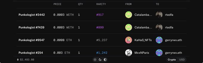 A cryptocurrency transaction log shows NFT sales of 'Punkologist' items with prices in WETH and ETH, including transactions between users like 'Catalamba' and 'rtedfa', with a total of $2,483.80.