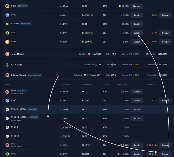 A dark-themed cryptocurrency DeFi dashboard showing markets including Maple Market, JLP Market, and Solstice Market with assets like ONyc, USDC, PT-ONyc, USDG, USD5, eUSX, PT-eUSX, and USX, displaying supply/borrow APYs and arrows pointing between elements.