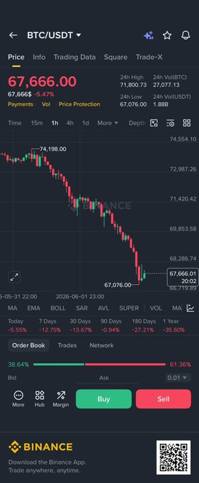 The image shows a close-up view of an iPhone screen displaying some graphs and charts related to Bitcoin trading. The screen highlights an impressive downward trend, with Bitcoin's current price falling rapidly. This information appears to be relevant for the market discussion happening on social media platforms like Twitter and Instagram.