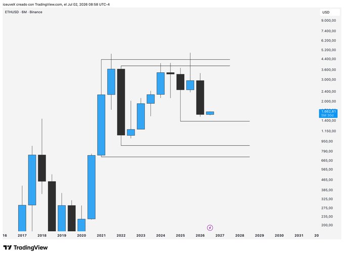 A TradingView candlestick chart for ETH/USD on Binance displayed on a 6-month timeframe, showing Ethereum's price consolidating around $1,552 after a major rally peaking near $4,400 in 2021, with horizontal support/resistance lines drawn at roughly $700 and resistance zones between $3,400-$4,400. The chart visually supports the post's argument by illustrating ETH's current price levels far above the $700-800 range that the author predicts virtually no one expects it to revisit after its underwhelming bullish market performance.