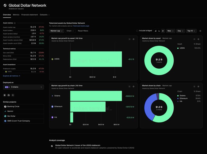 The image shows a screenshot of the Project page for Stablecoins & RWA (Ripple-backed Assets) issuers. The screen displays multiple bars representing different assets, and the text indicates that this page is an analysis of the global dollar network's performance across various sectors, assets, and chains. The updated layout includes a comprehensive view of all Stablecoin & RWA issuers' data across the stablecoin project suite. This could be useful for developers who want to understand how different cryptocurrency projects are performing in various market conditions or for investors looking at potential additions to their portfolios.
