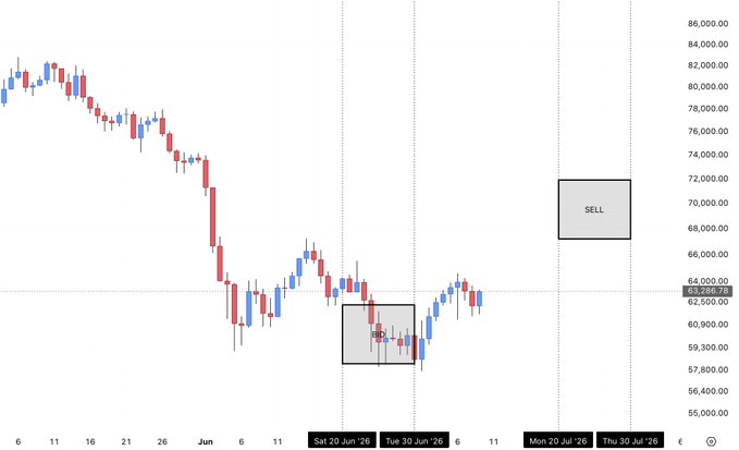 The image displays a Bitcoin (BTC/USD) candlestick chart with a current price around 63,266.78, showing a downtrend from highs near 84,000 toward lower support levels. Two highlighted zones appear on the chart: a smaller sell zone near 61,000–63,000 already triggered, and a larger "SELL" box projected between 67,000–72,000, aligning with the post's plan to sell into the late July rebound.