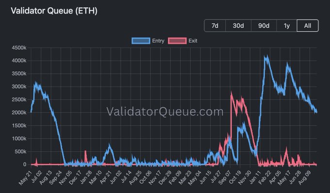 A chart titled "Validator Queue (ETH)" from ValidatorQueue.com tracks Ethereum's Entry (blue) and Exit (red) validator queues over time, with time filters for 7d, 30d, 90d, 1y, and All. The red Exit line remains flat near zero across the timeline, visually reinforcing the post's claim that $ETH holders have strong conviction and no one is looking to sell.