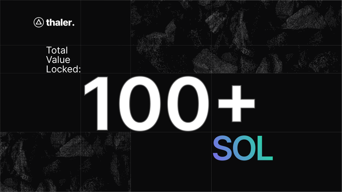 The Thaler logo is displayed with "Total Value Locked: 100+ SOL", visually reinforcing the accompanying post of "Volatility pays. 100+ SOL in TVL."