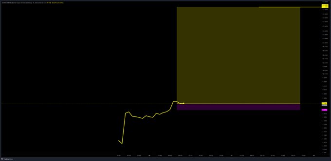 A financial price chart with a yellow line trending sharply upward, overlaid with a large olive-green shaded rectangular zone and a horizontal purple band.