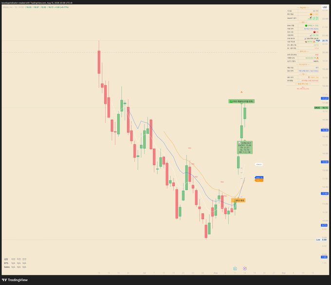 A TradingView candlestick chart displays $EROC (Ero Copper Corp.) on a daily timeframe, showing a downtrend that reversed into a sharp upward move with momentum buy and breakout (BO) signals triggered, currently trading near its upper sigma band as noted in the post.