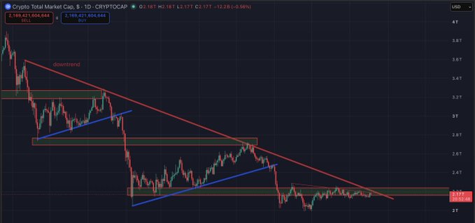 A candlestick chart of the Crypto Total Market Cap (CRYPTOCAP total) on the daily timeframe shows the price compressed in a tight range between roughly $2.2T and $2.4T, with a long-term downtrend line and wedge patterns drawn in red and blue. The "SELL" signal and compressed price action visible at $2,189,421,604,644 visually support the post's claim that TOTAL is about to break out of this prolonged sideways range.