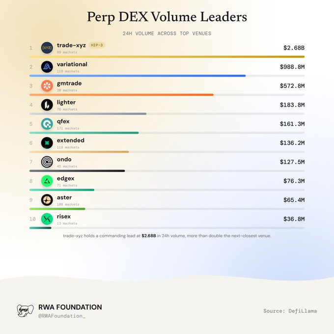 An infographic titled 'Perp DEX Volume Leaders' ranks the top 10 perpetual decentralized exchanges by 24-hour volume, with trade-xyz leading at $2.68B, followed by variational ($988.8M), gmxtrade ($572.8M), and lighter ($183.8M), sourced from DefiLlama by RWA Foundation.