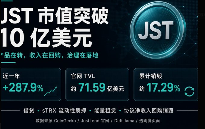 A Chinese-language infographic celebrating 'JST 市值突破 10 亿美元' (JST market cap surpassing $1 billion), showing +287.9% yearly growth, ~71.59亿美元 TVL, and ~17.29% token burn, sourced from CoinGecko/JustLend/DefiLlama.
