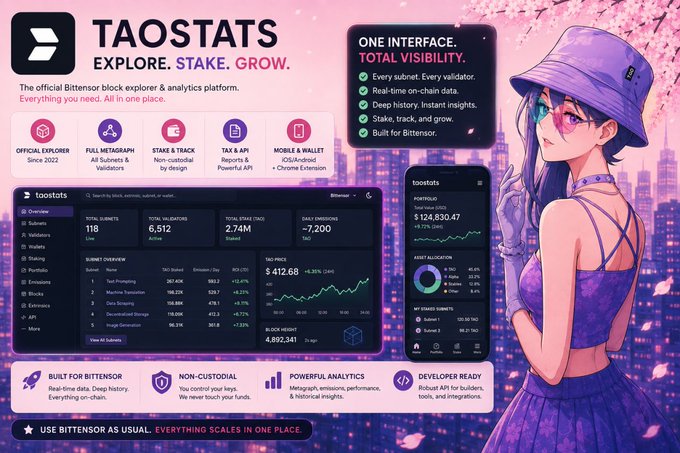 The image is a promotional graphic for TAOSTATS, the official Bittensor block explorer and analytics platform, featuring an anime-style character in purple alongside dashboard screenshots showing metrics like 118 total subnets, 6,512 active validators, 2.74M TAO staked, and $412.68 TAO price, with features highlighting one-interface visibility, real-time data, and Bittensor integration. It visually reinforces the post's message by demonstrating how the platform consolidates subnet, validator, wallet, staking, and emissions data into a single unified dashboard, eliminating the need for fragmented CLI tools and multiple explorers.