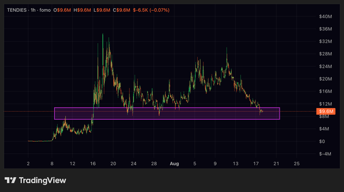 A TradingView candlestick chart for TENDIES shows an hourly price of $9.6M, down 0.07%, with a highlighted purple support zone around the $9.6M level.