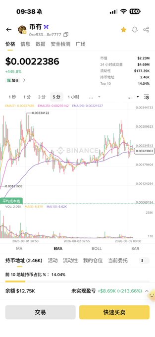A mobile screenshot of a Binance trading chart showing a token (币币) at $0.0022386, up 445.8%, with candlestick patterns and technical indicators visible.
