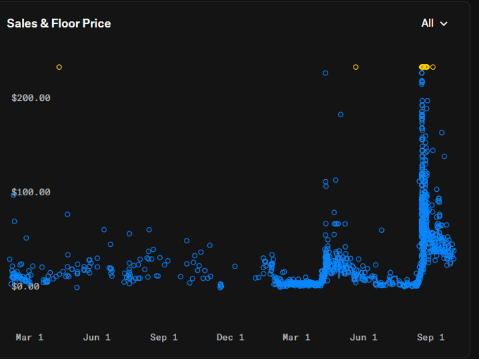 A dark-themed scatter plot chart titled 'Sales & Floor Price' showing data points in blue and yellow across a timeline from March to September, with prices ranging from $0 to over $200.