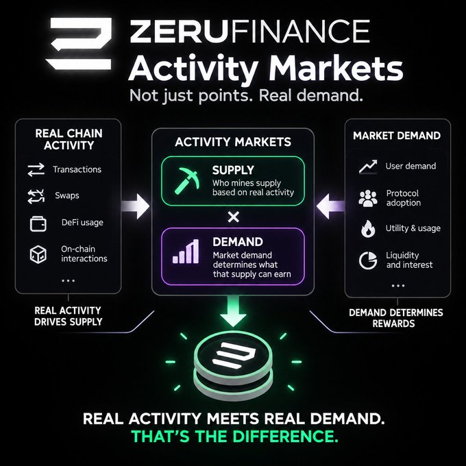 An infographic for "ZERUFINANCE Activity Markets" with the tagline "Not just points. Real demand." explaining how real chain activity and market demand interact.