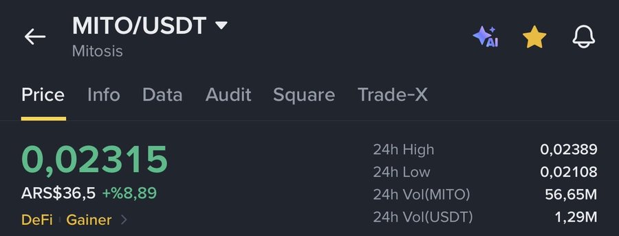 The image shows a cryptocurrency trading interface displaying the MITO/USDT pair (Mitosis) priced at $0.02315, up 8.89% in Argentine peso terms, with a 24-hour high of 0.02389 and 24-hour trading volume of 1.29M USDT. This supports the post's claim about MITO being a notable gainer, though the displayed 8.89% increase doesn't directly reflect the "50%" figure mentioned in the caption.
