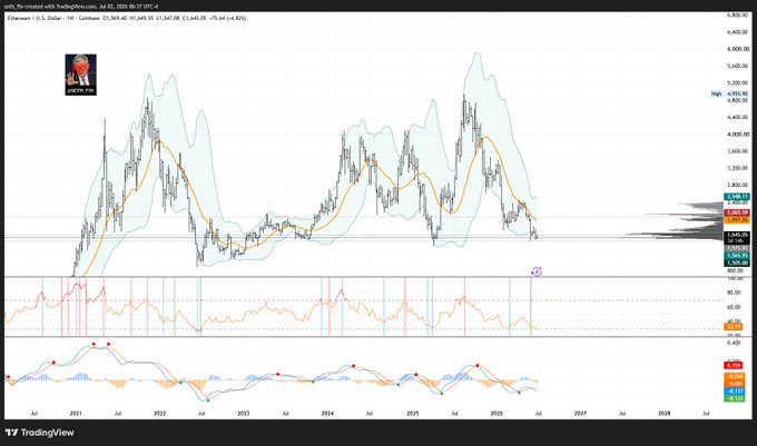 A TradingView chart of Ethereum (ETH/USD) on the Weekly timeframe, dated July 2, 2026, showing a current price of $2,143.07 with a recent low of $1,584.96, illustrating the post's bullish thesis that ETH is near a bottom around $1,500-$1,600 with a target of $5,000 (TP1).