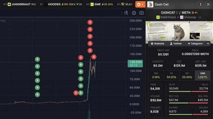 A cryptocurrency trading interface displays a CASHCAT/WETH chart on Robinhood and Uniswap, with an "S" pattern of buy/sell signals on a parabolic price spike from near zero to 126.52M, while the accompanying $10 SOL giveaway post appears to be a promotional engagement scheme unrelated to the trading data shown.