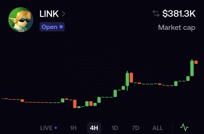 A 4-hour candlestick price chart for the LINK token showing a market cap of $381.3K, with an overall upward trend in green candles.