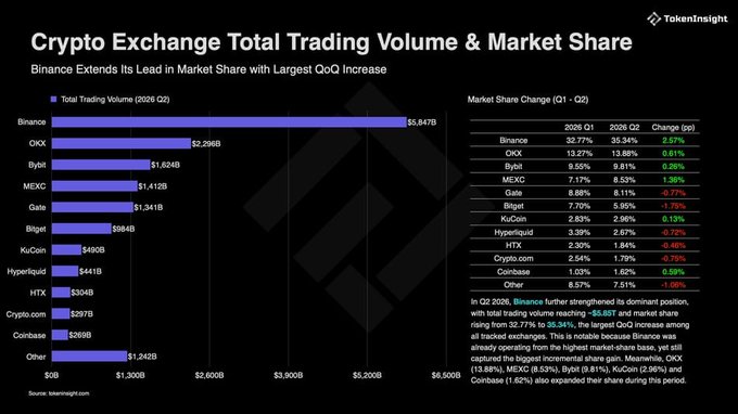 A chart titled "Crypto Exchange Total Trading Volume & Market Share" from TokenInsight, showing Binance leading at $5.847B and OKX at $2.296B for Q2 2026.