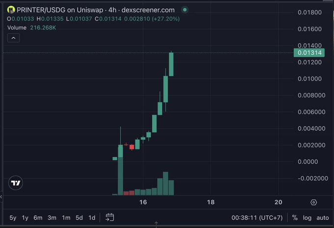 A 4-hour DexScreener chart of the PRINTER/USDG pair on Uniswap shows a sharp vertical spike, with the price climbing from around 0.002 to 0.01314 (+27.20%) and volume surging to 216.268K as of 00:38:11 UTC on the 16th—visualizing the post's excitement about the token's rapid rally and the implication that even a correction would mean more "stonks" earned by their trading machines.