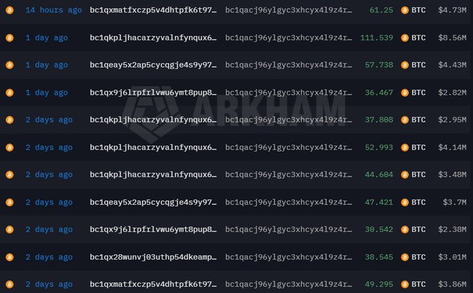 A screenshot of recent large Bitcoin (BTC) transactions from Arkham, showing individual whale buys ranging from 61.25 BTC ($4.73M) to 111.539 BTC ($8.56M) within the past two days, totaling tens of millions in accumulating BTC purchases that contradict the retail panic-selling narrative.