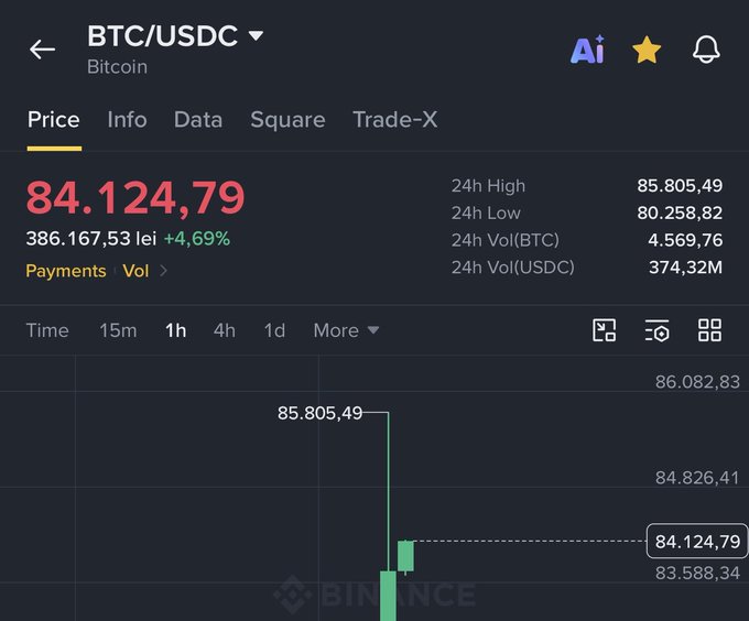 A Binance trading interface showing the BTC/USDC pair priced at 84,124.79, up 4.69%, with 24h high of 85,805.49 and low of 80,258.82.