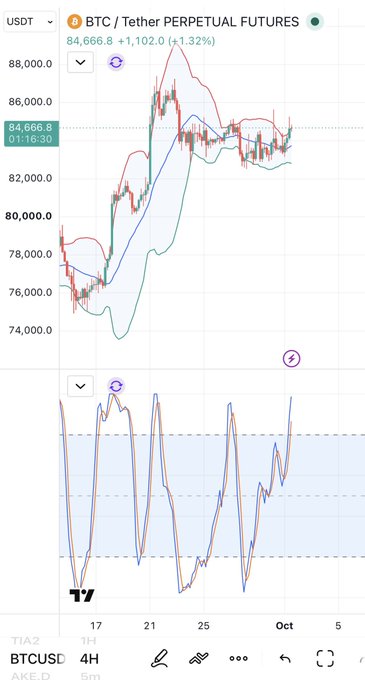 A smartphone screenshot shows a BTC/USDT Tether Perpetual Futures trading chart on TradingView, with BTC priced at 84,666.8 USDT (+1.32%) on a 4H timeframe.