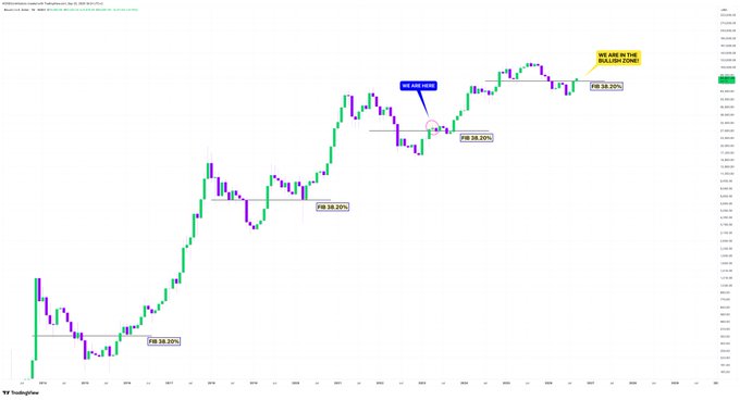 A financial candlestick chart from TradingView showing an upward trend with Fibonacci retracement levels at 38.20% and 61.80%, marked with annotations 'WE ARE HERE' and 'WE ARE IN THE BULLRUN ZONE'.