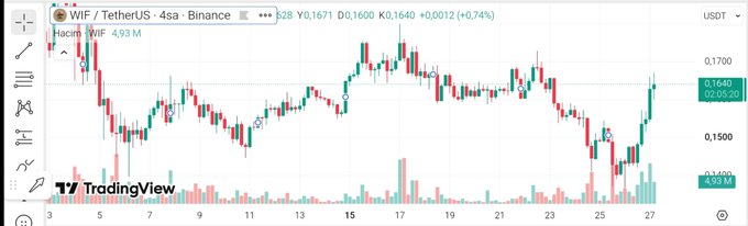 A TradingView 4-hour candlestick chart of WIF/TetherUS on Binance shows the token trading at $0.1671 with a 0.74% gain, having rallied sharply toward local highs near $0.1700 after a strong move off the ~$0.1500 support zone. The visible bullish momentum and volume pickup in the most recent candles visually reinforce the post's claim that buyers are stepping in and a breakout may be imminent.
