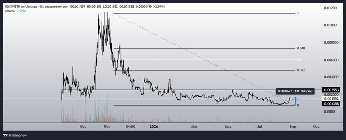 A TradingView chart showing INJ/USDT (INJUSDT) on Uniswap with a significant price spike in late 2024 followed by a long decline, with current price at 0.000962 and -31.70% change.