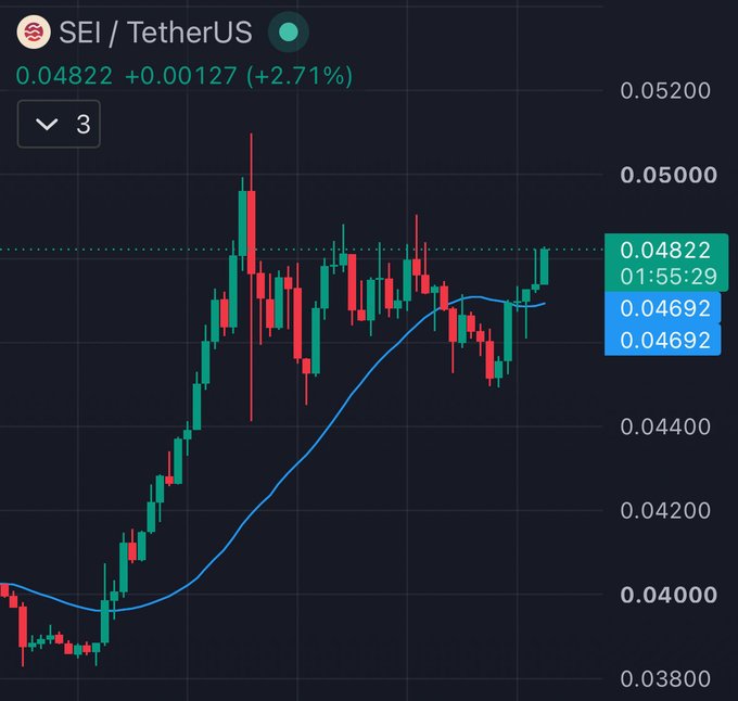A candlestick chart of SEI/TetherUS showing a price of 0.04822, up +0.00127 (+2.71%), with a 3-minute timeframe displayed.