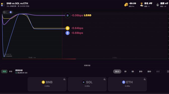 A screenshot of the "Blitz" trading game by 42 showing a live price chart of BNB vs SOL vs ETH, with SOL leading at -0.06bps, BNB at -0.64bps, and ETH at -0.68bps. The interface displays a 30-second round timer, betting options for BNB, SOL, and ETH (all at 2.80x), and chip denominations ranging from $0.5 to $50, illustrating the Web3 price-prediction mechanics described in the post.