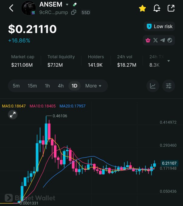 A Bitget Wallet trading interface showing the cryptocurrency "ANSEM" (9cRC...pump) priced at $0.21110 with a +16.86% gain, displaying a market cap of $211.06M, total liquidity of $7.12M, 141.9K holders, and a candlestick chart with moving averages (MA5: 0.18647, MA10: 0.18405, MA20: 0.17957).