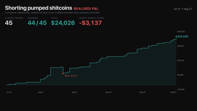 A trading performance chart titled "Shorting pumped shitcoins" shows 45 closed trades with a 44/45 win rate, totaling $24,026 in realized P&L from July 31 to August 27, with the only loss being a -$3,137 BICO trade around August 8-9. The cumulative equity curve climbs steadily from around -$2,403 to $24,026, illustrating the strategy's strong returns from shorting overbought altcoins.