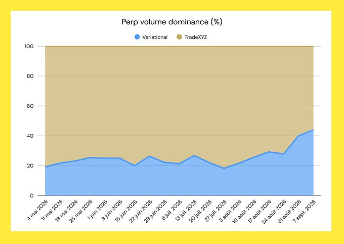 A line chart titled 'Perp volume dominance (%)' comparing Variational and TradeXYZ from May 2026 to September 2026, showing Variational rising from about 20% to 45%.