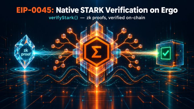 A tech graphic titled 'EIP-0045: Native STARK Verification on Ergo' illustrating zk proofs with glowing crystals and circuitry.